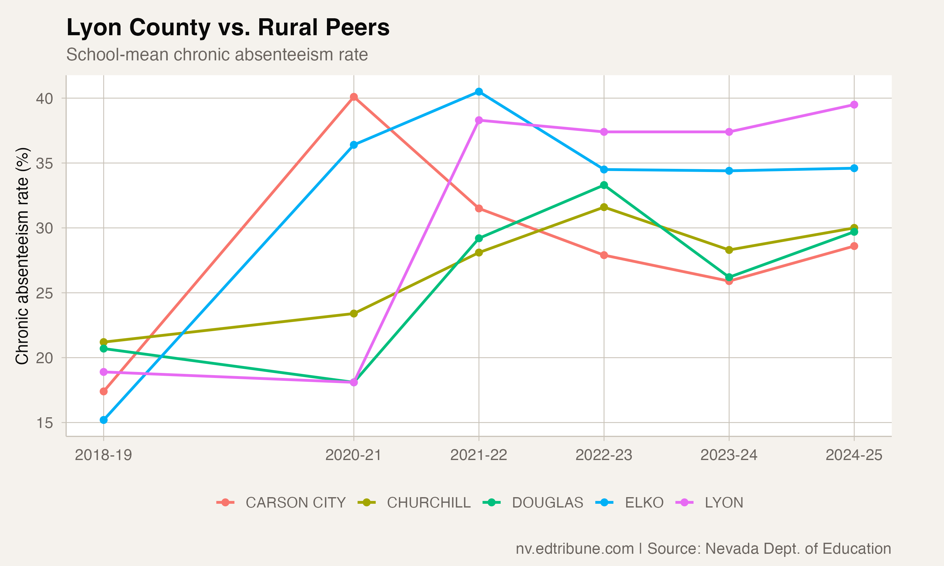 Lyon County chronic absenteeism compared to rural peers