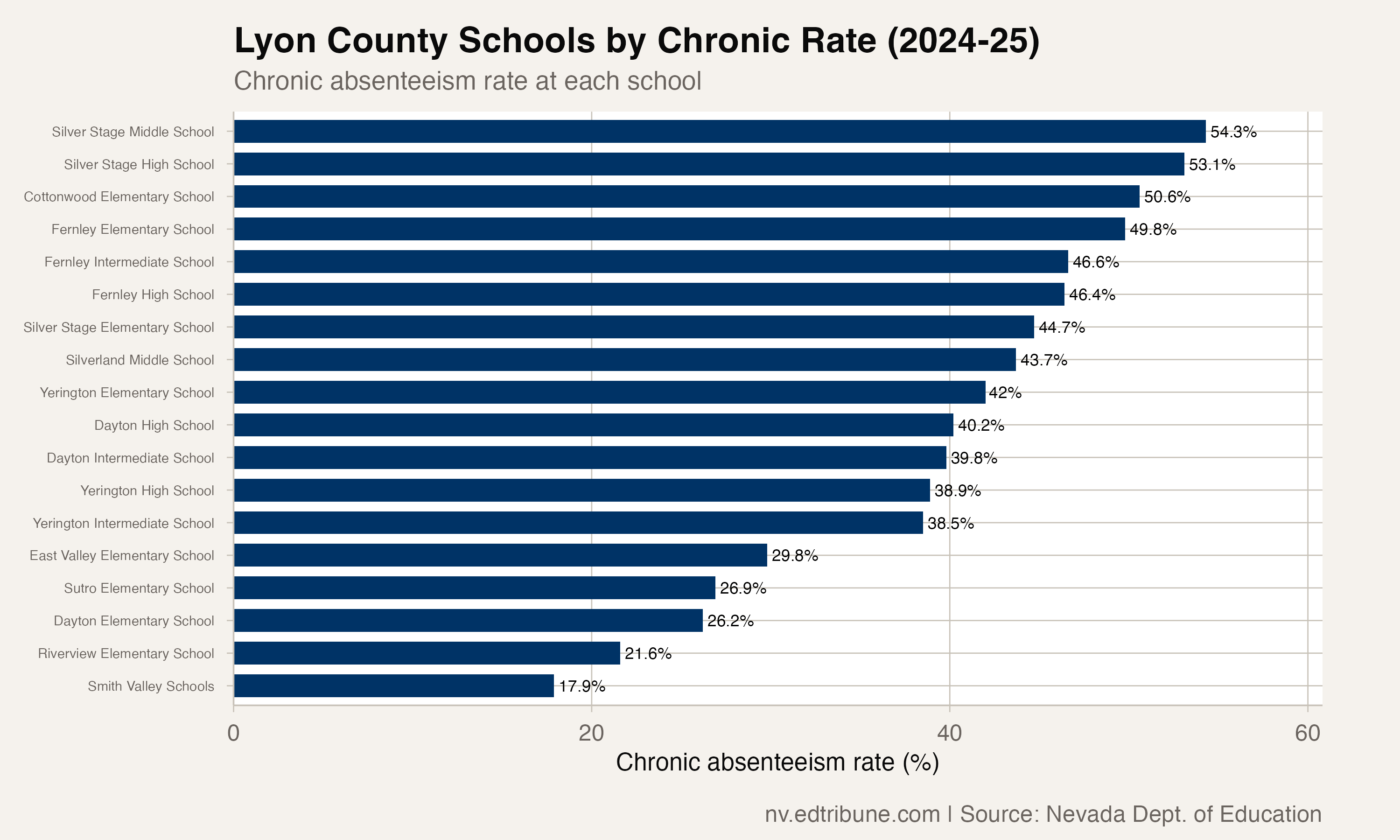 Lyon County's Unbroken Climb: The Only District at an All-Time High