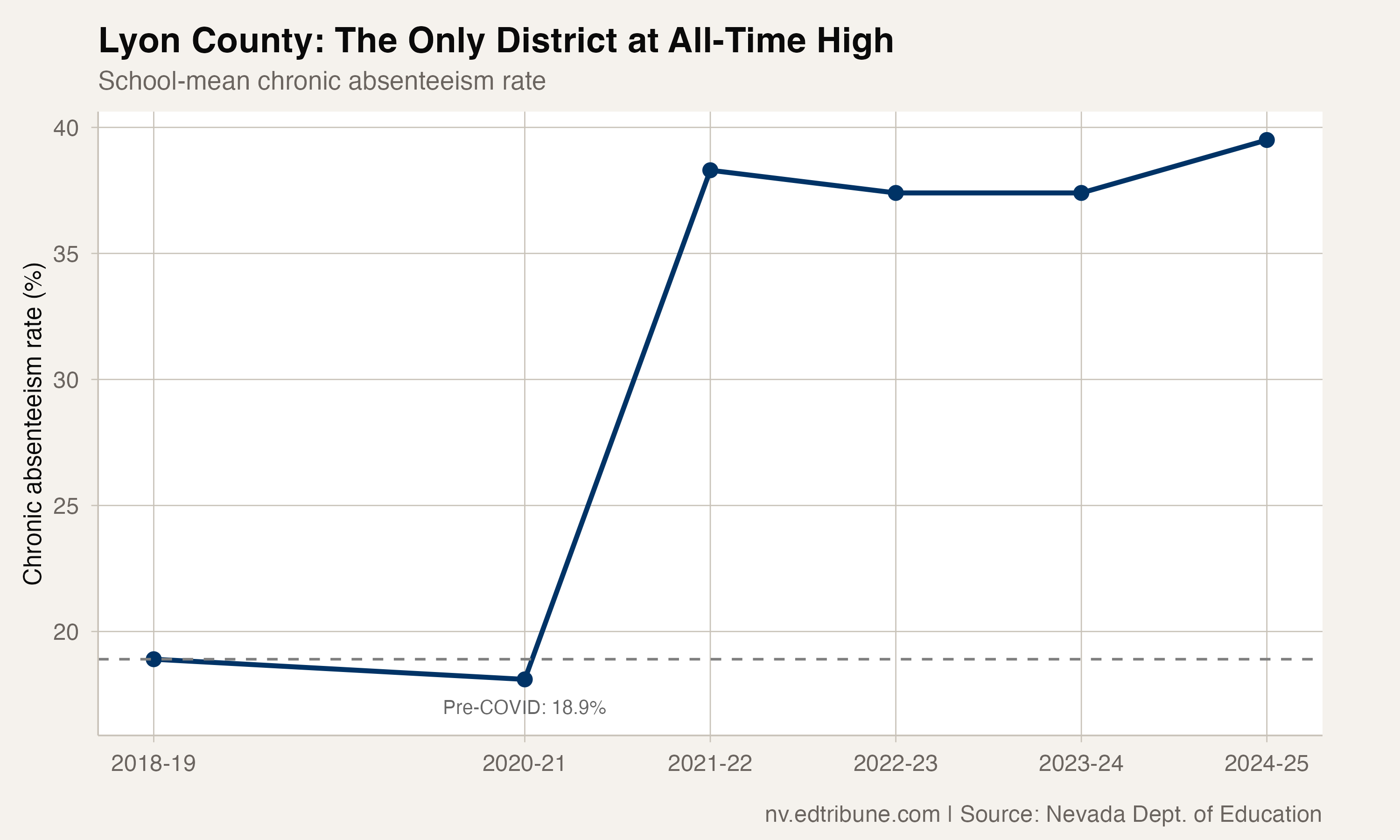 Lyon County chronic absenteeism trend showing unbroken climb to all-time high