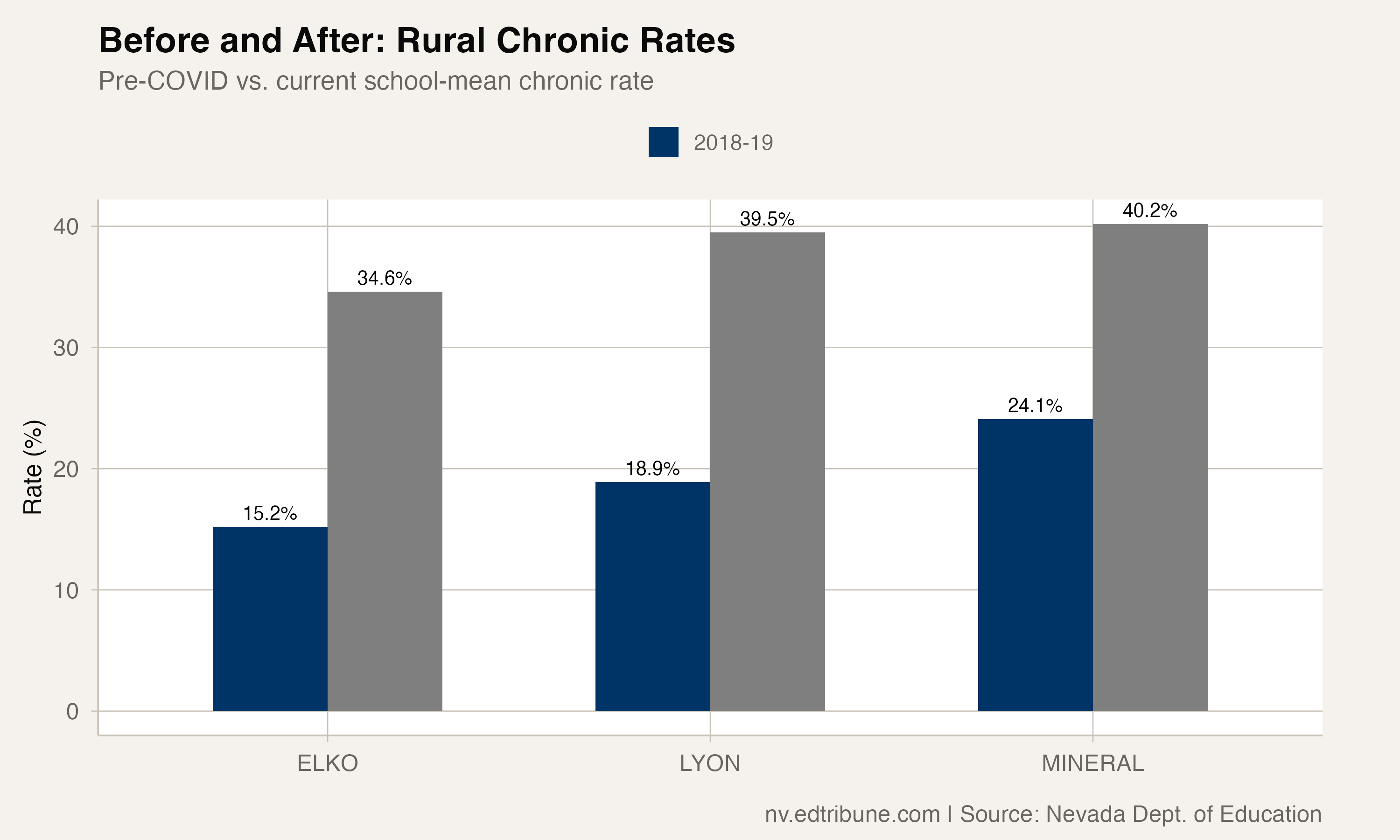 The Rural Absenteeism Crisis: Three Nevada Counties Above 34%