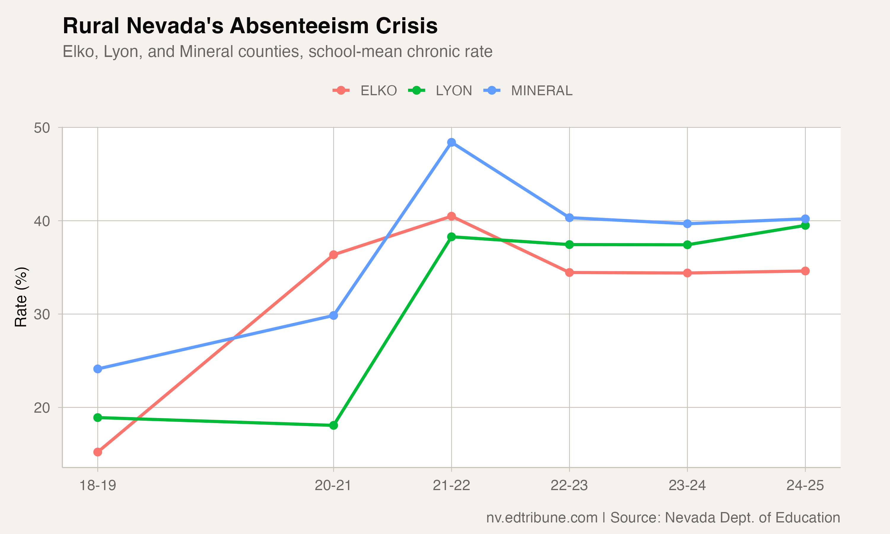 Chronic absenteeism trends for Elko, Lyon, and Mineral counties