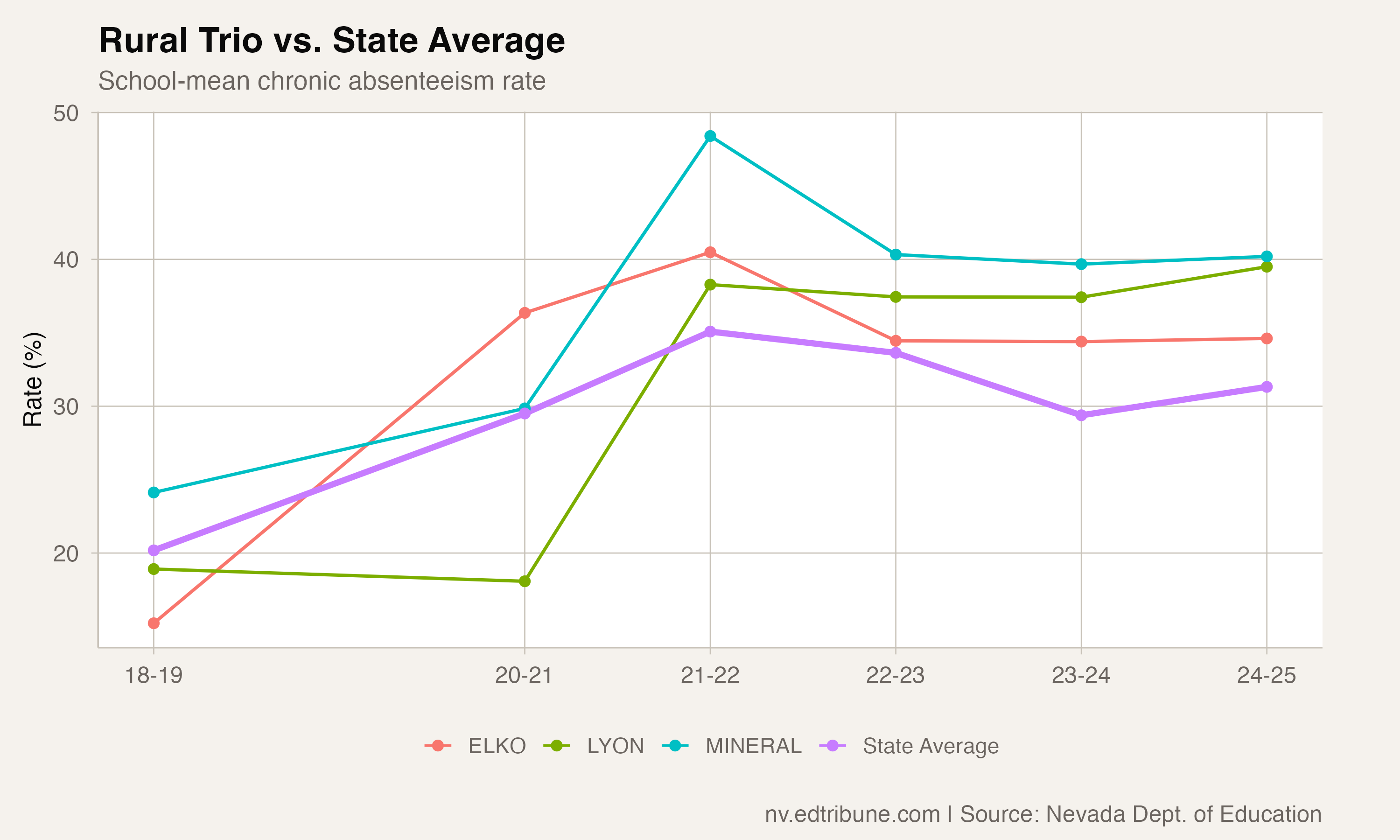 Rural trio compared to state average over time