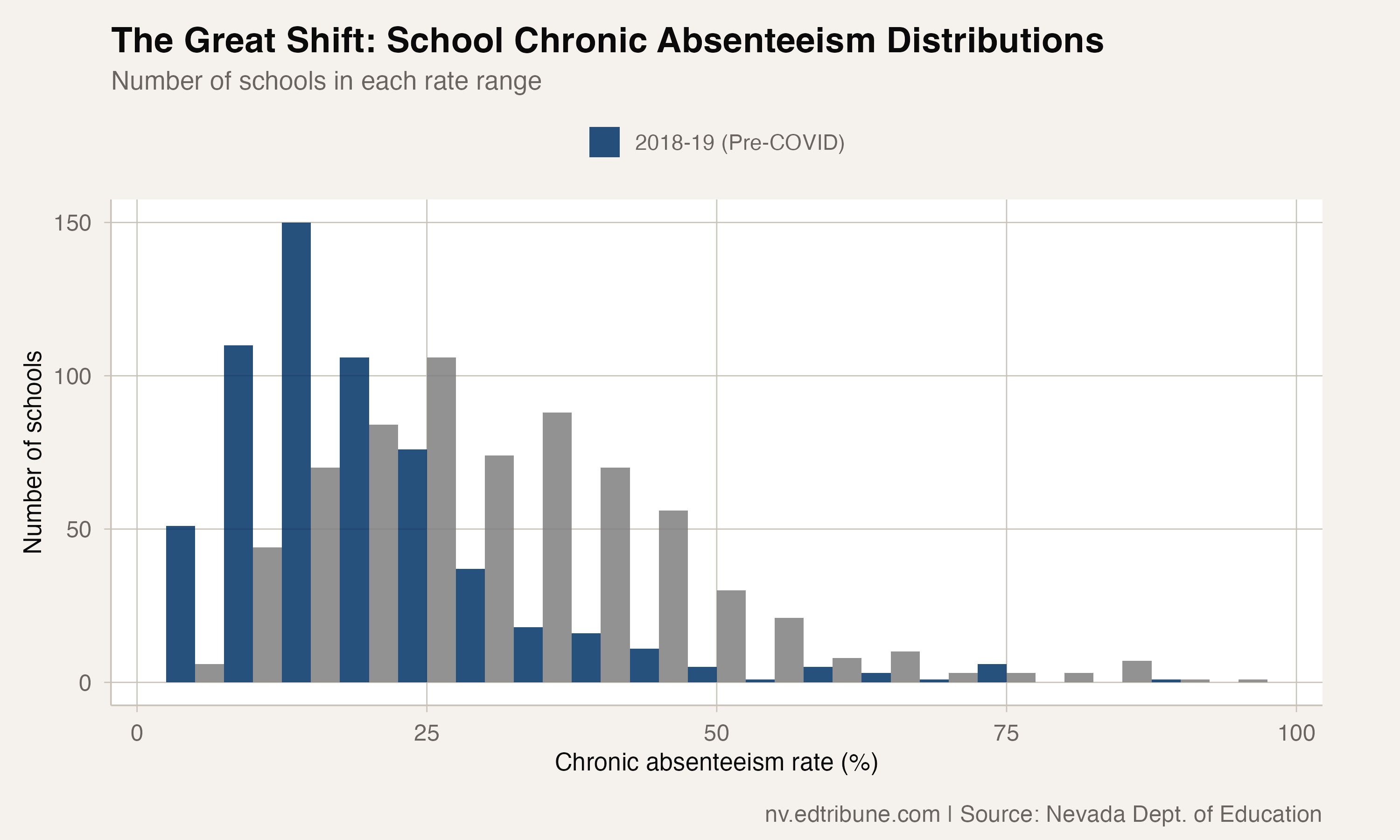 Nevada's Vanishing 'Good Attendance' Schools: From 17% to 4%
