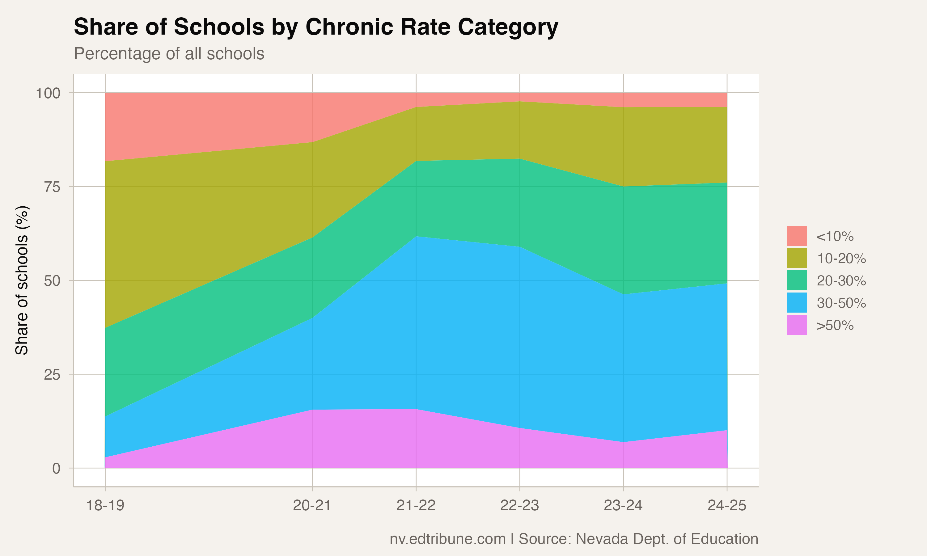 Share of schools in each chronic rate category over time