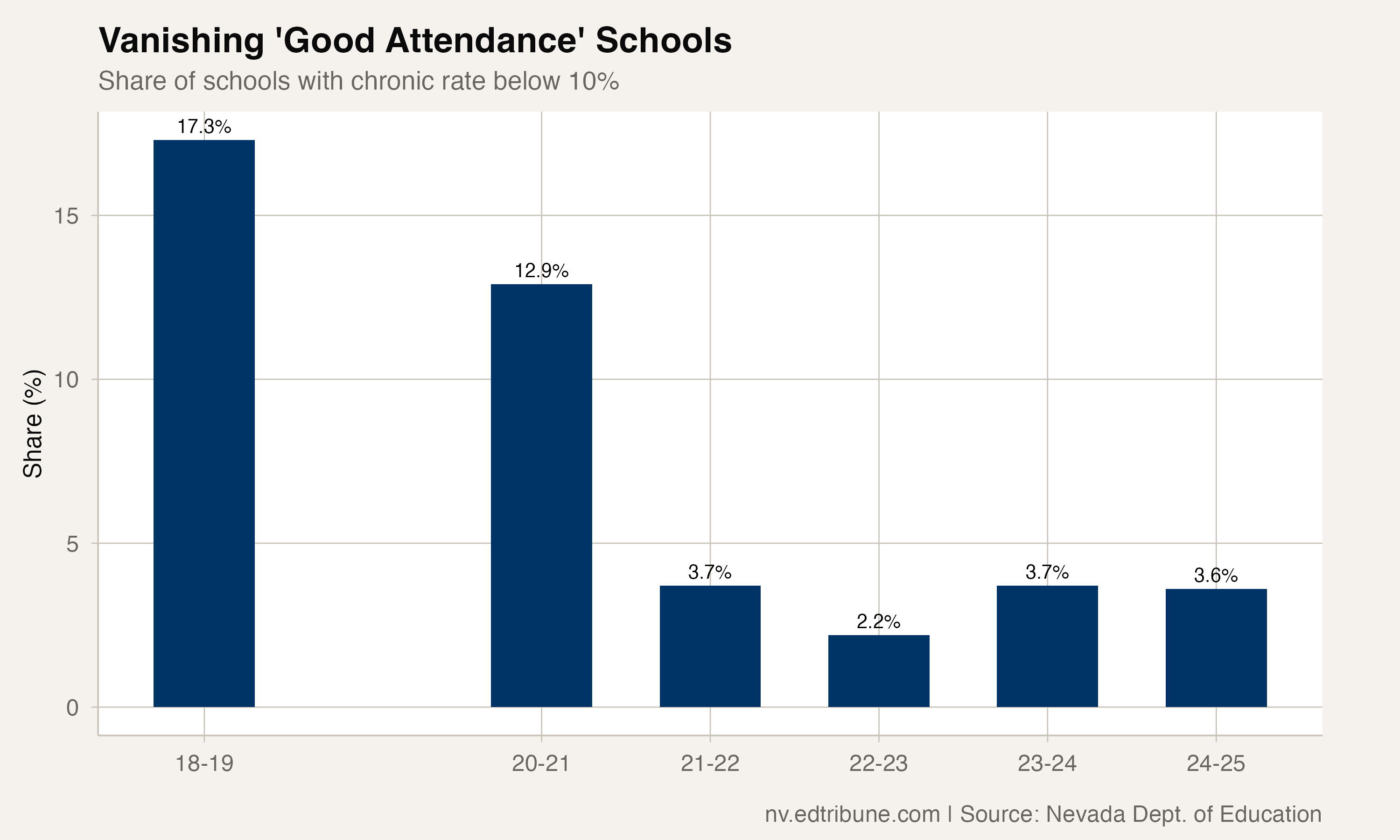 Vanishing share of schools with chronic rates below 10%