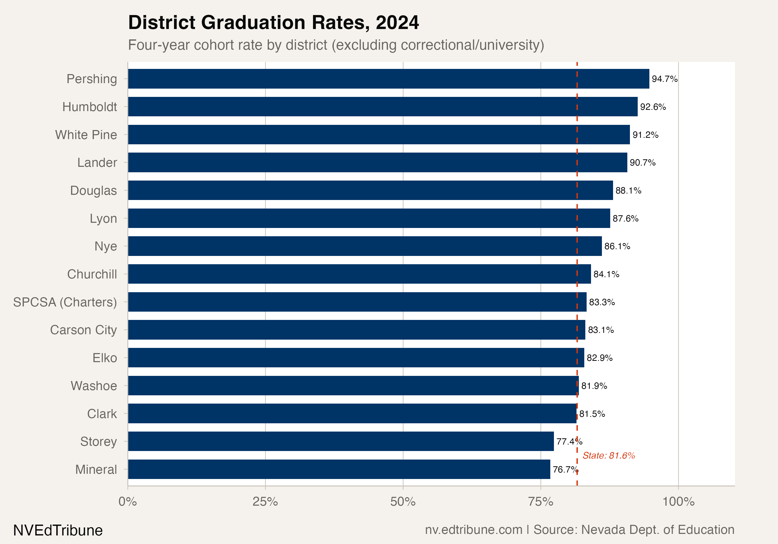 District Graduation Rates, 2024