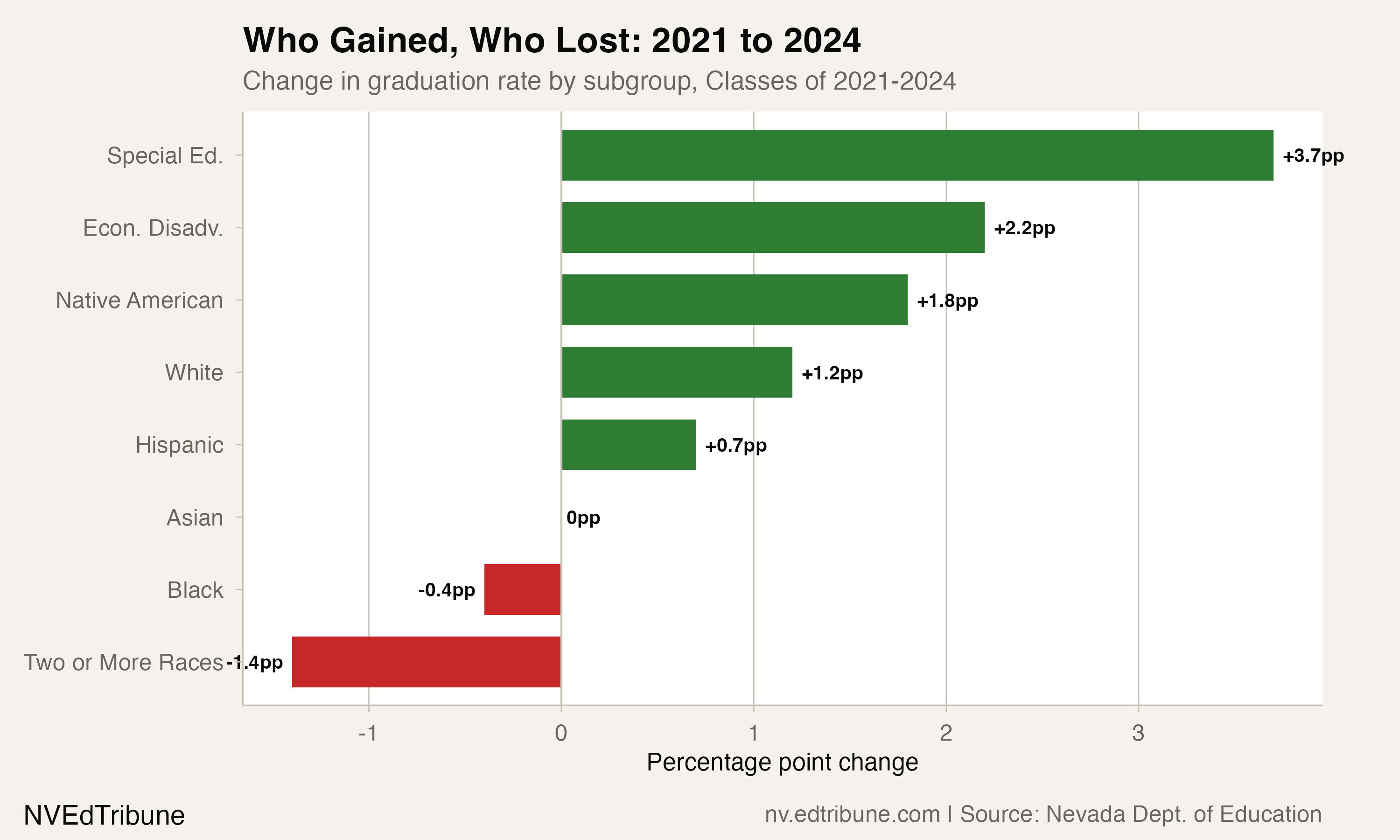 Nevada's Graduation Rate Stuck at 81% for Four Straight Years