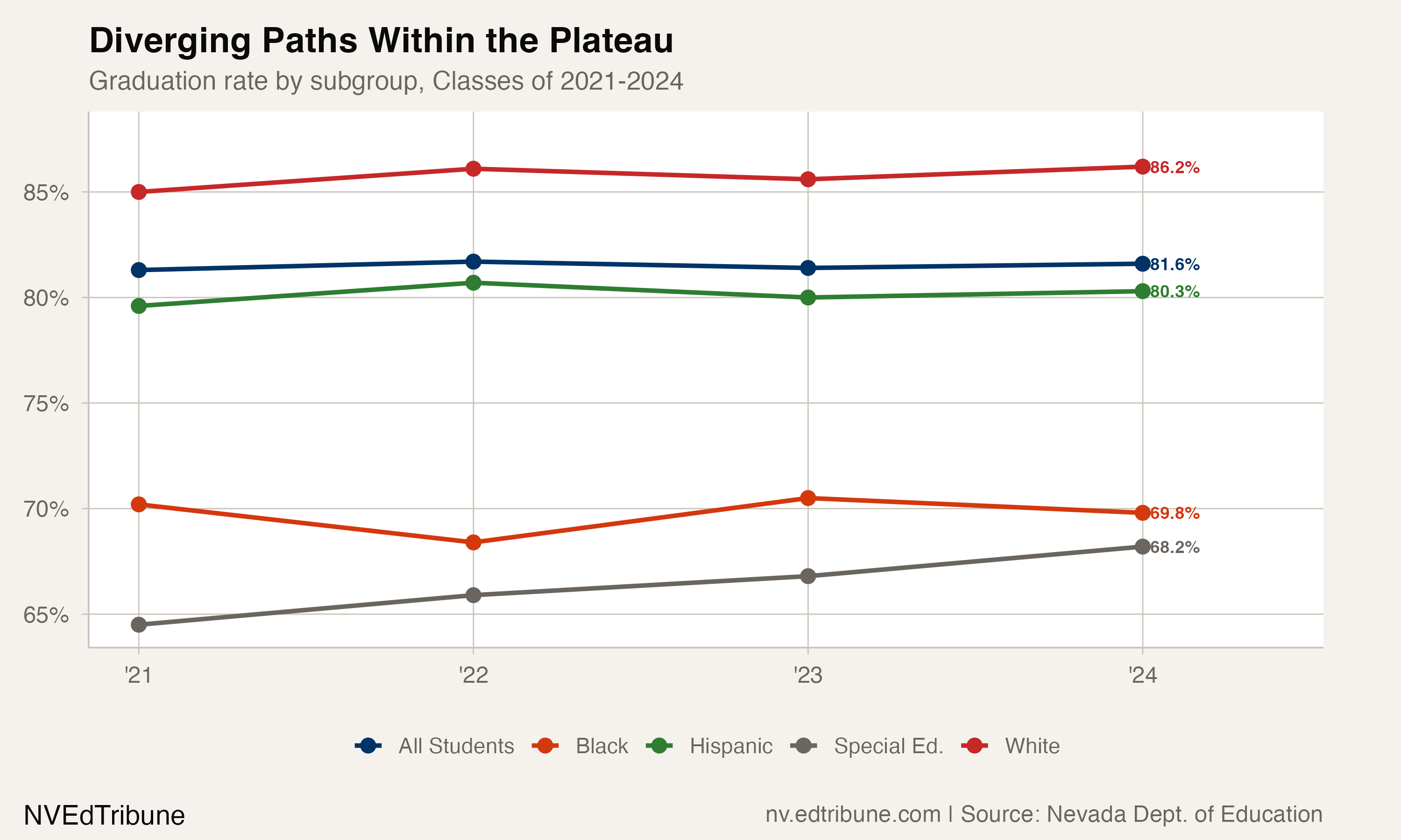 Diverging Paths Within the Plateau