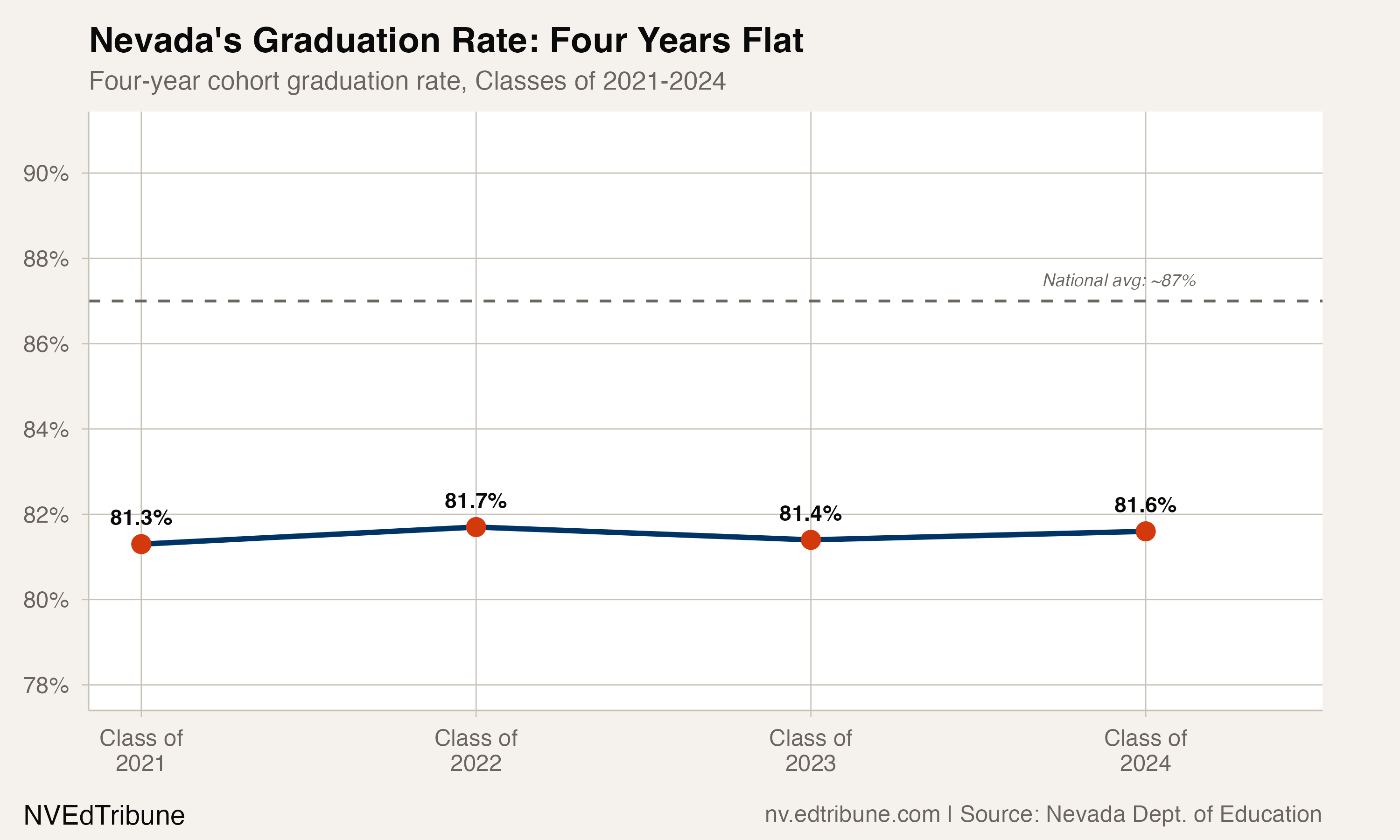 Nevada's Graduation Rate: Four Years Flat