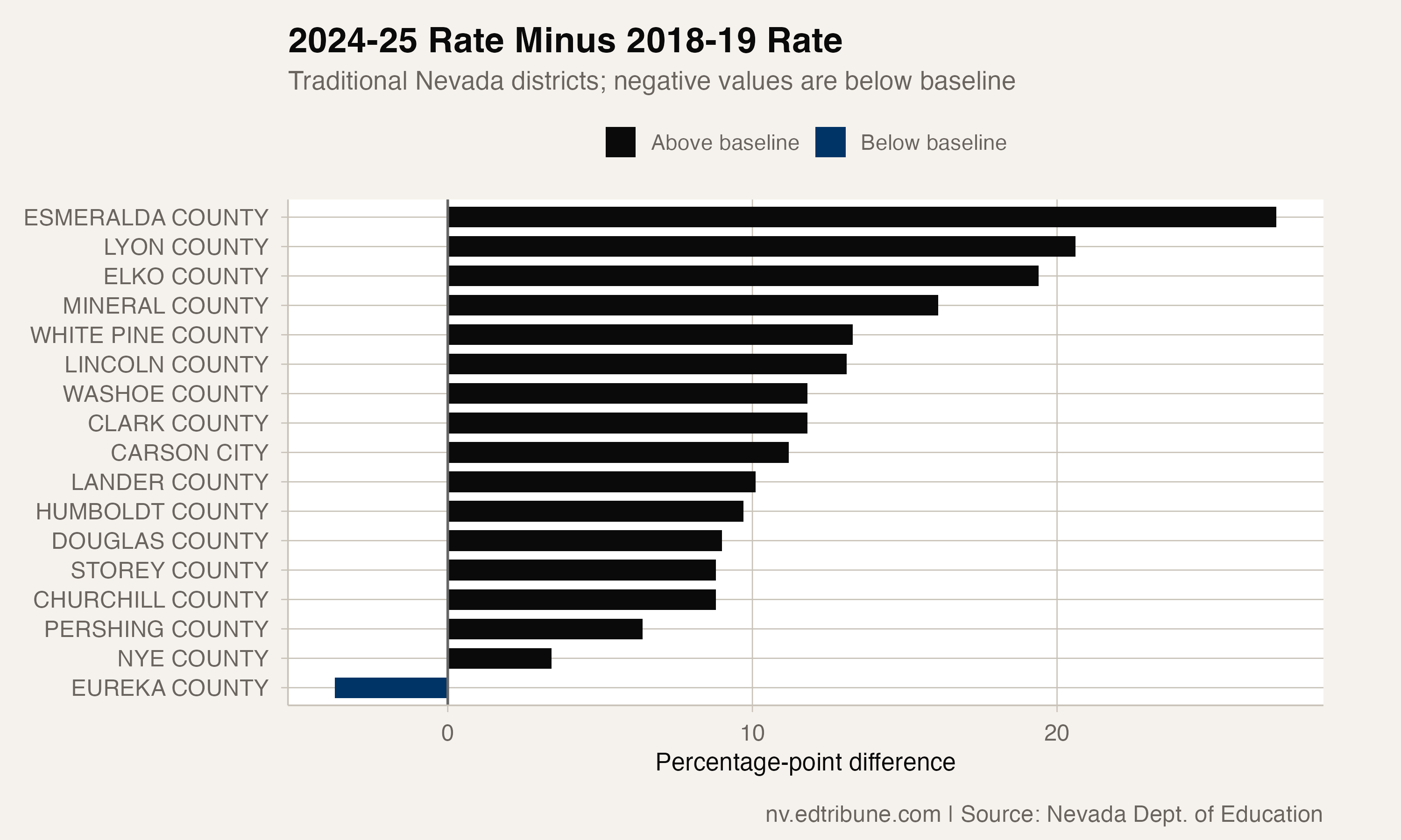 Eureka County compared to the statewide average