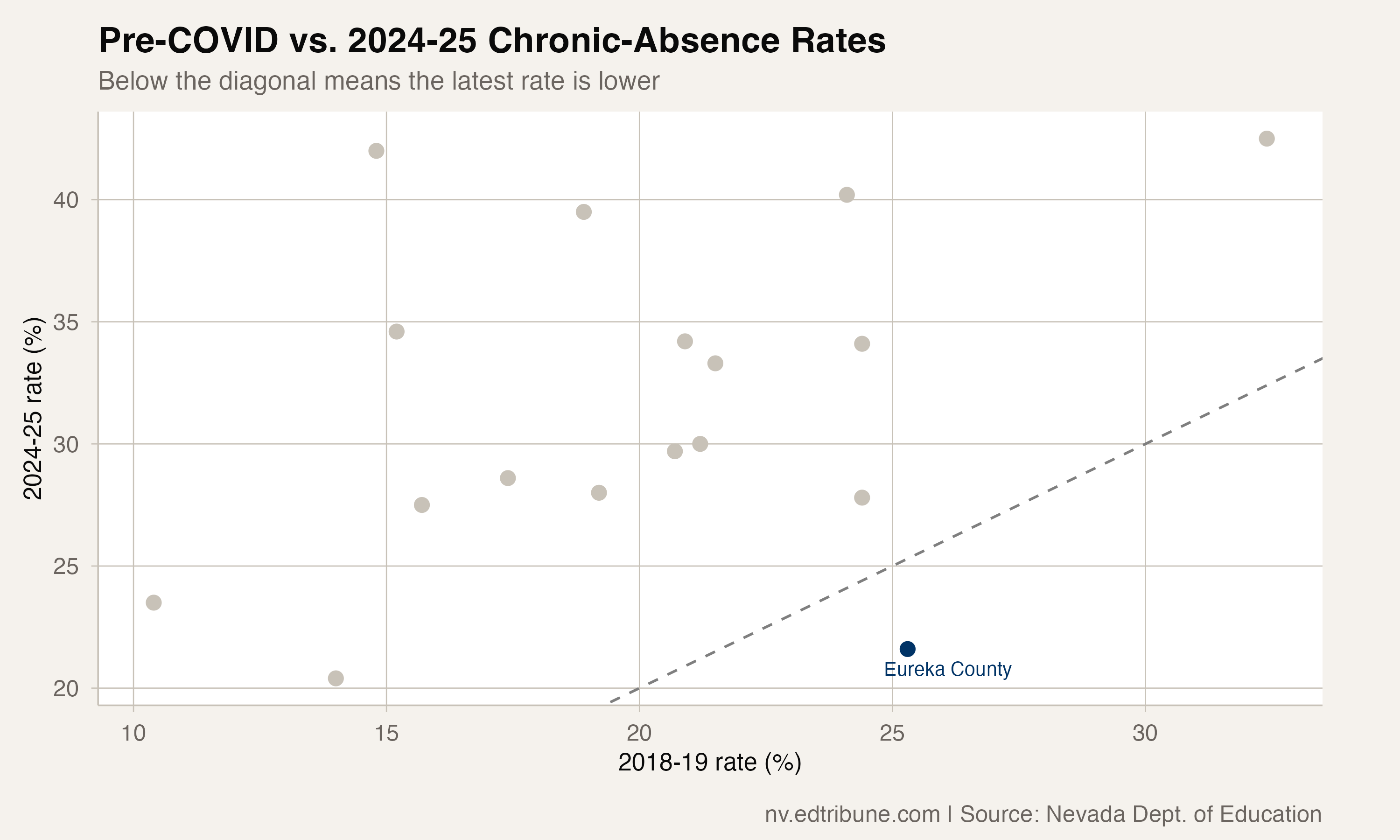 Eureka County: Nevada's Only District Below Its Pre-COVID Chronic-Absence Rate