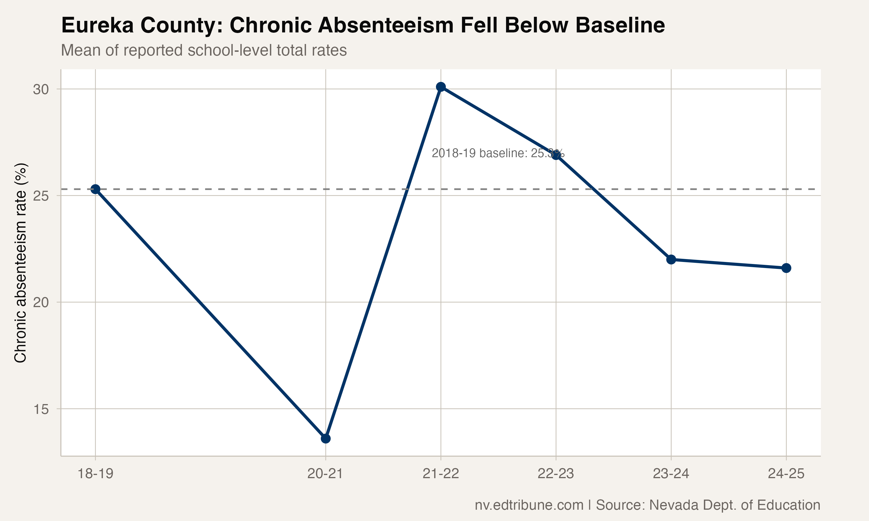 Eureka County chronic absenteeism trajectory showing steady decline below pre-COVID level