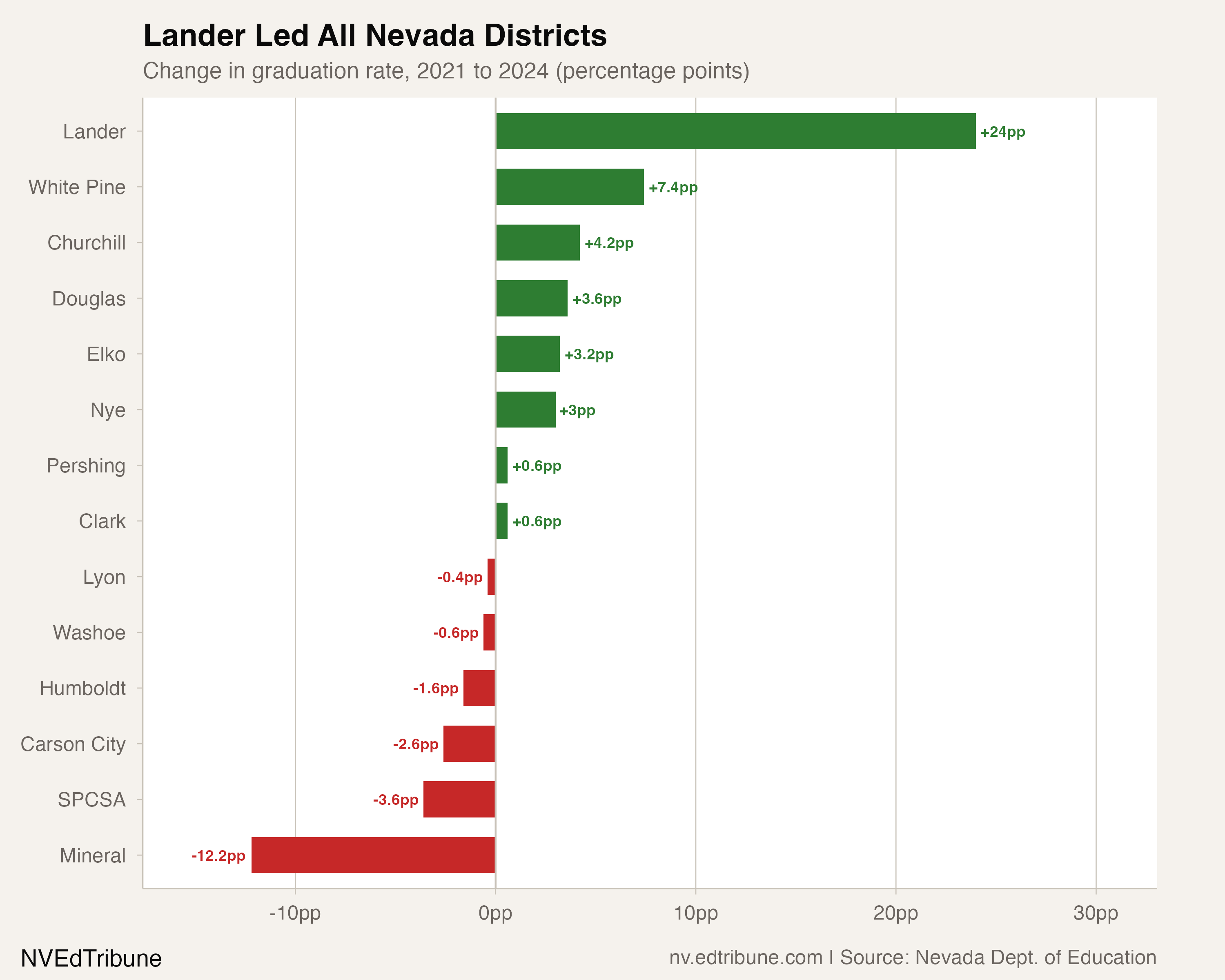 Lander led all Nevada districts in graduation rate improvement from 2021 to 2024.