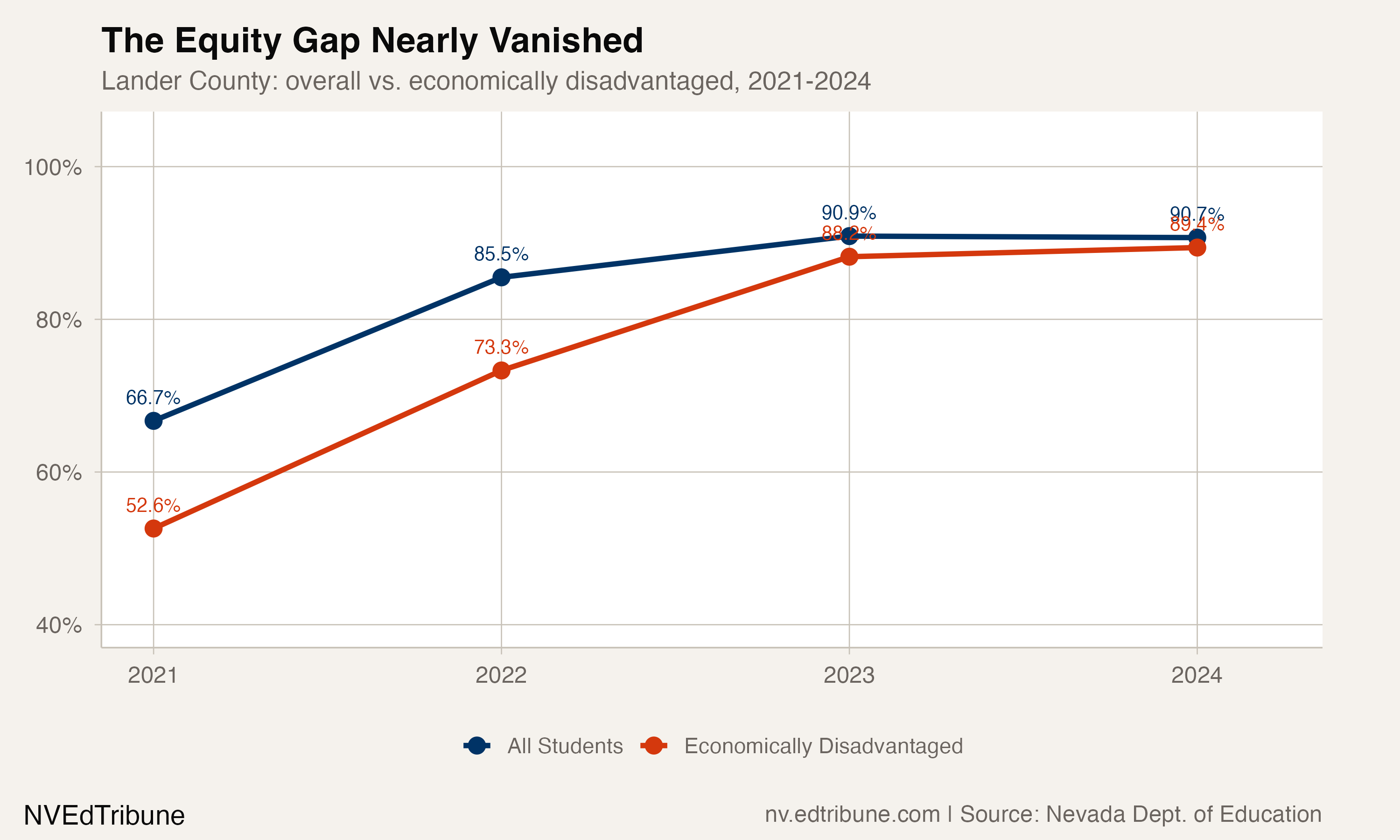 How a District of 1,000 Students Posted Nevada's Biggest Graduation Gain