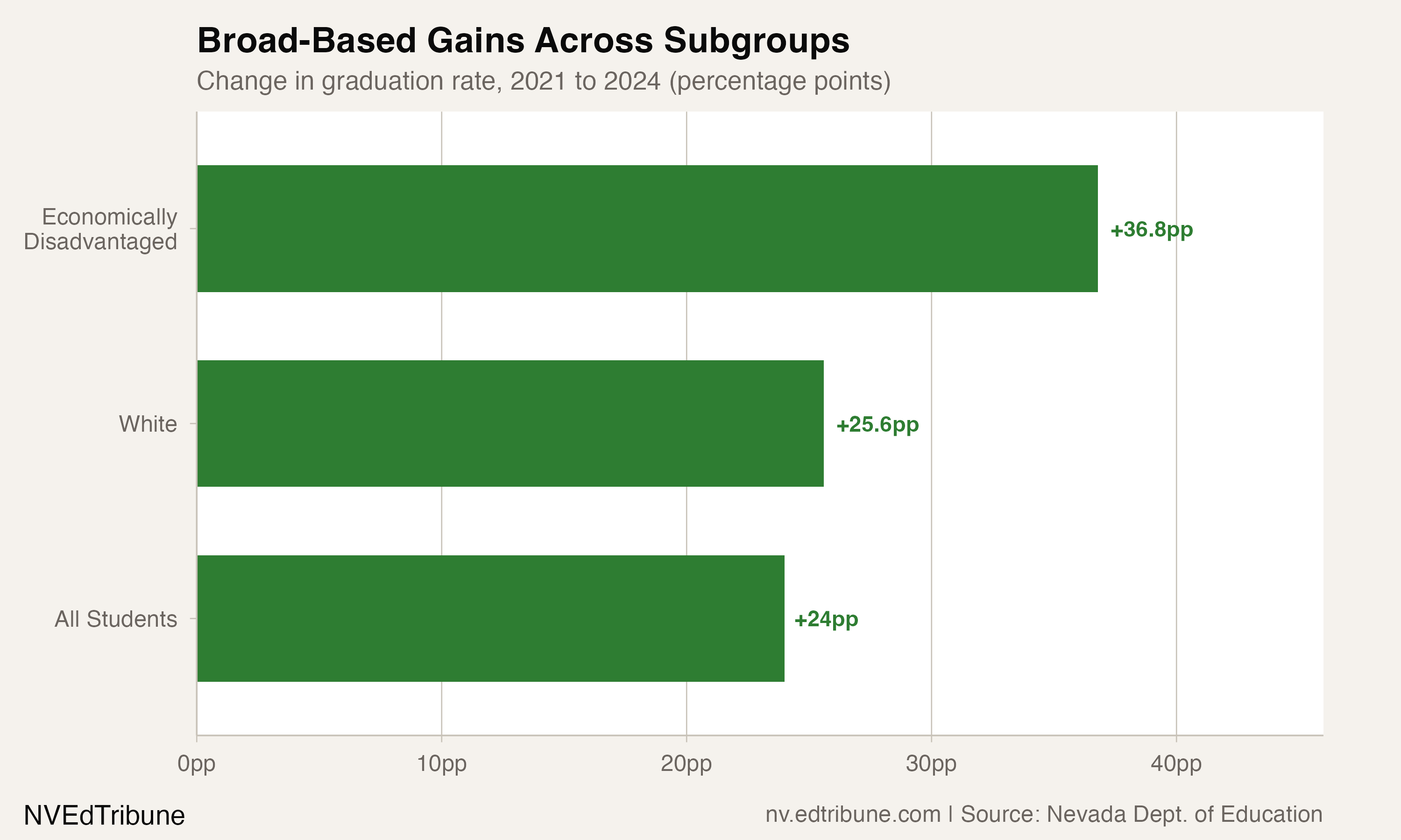 Economically disadvantaged students gained nearly 37 percentage points, the largest subgroup improvement in the district.