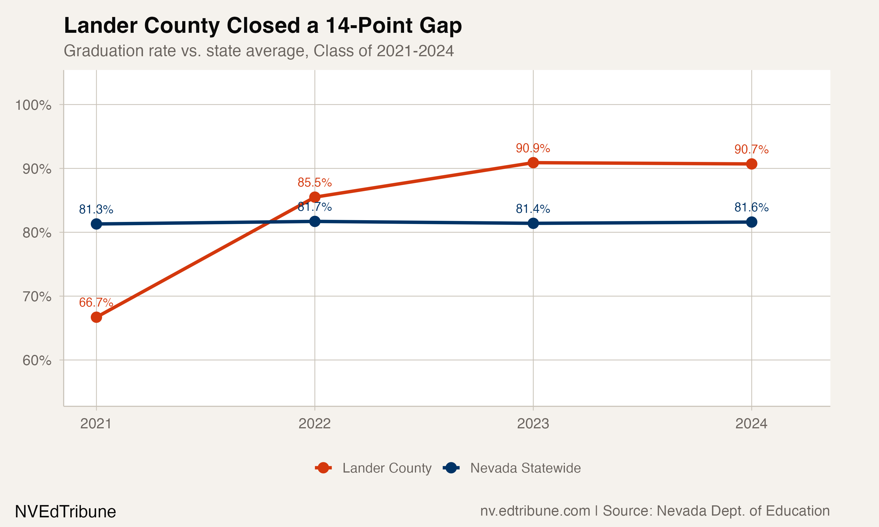 Lander County closed a 14-point gap with the state average over three years.