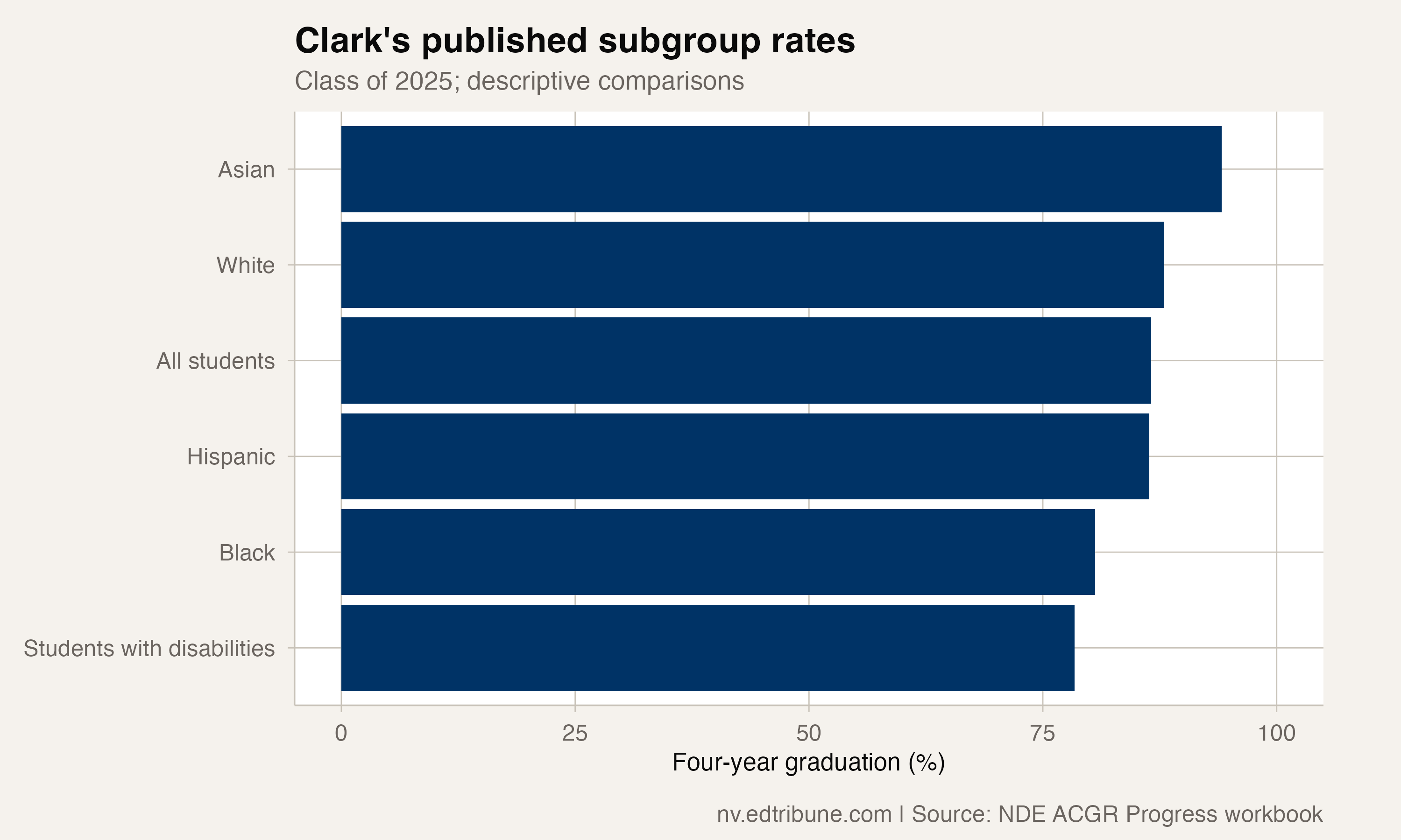 Clark County published subgroup graduation rates