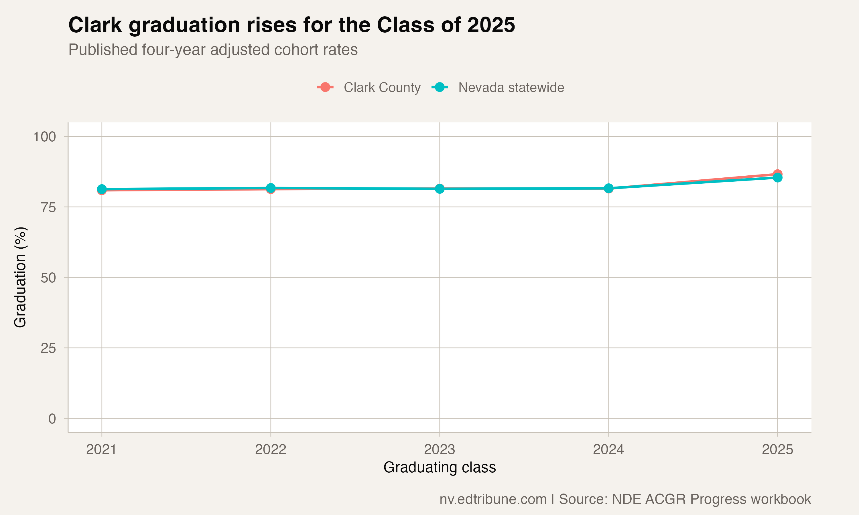Clark County's Graduation Rate Rises for the Class of 2025