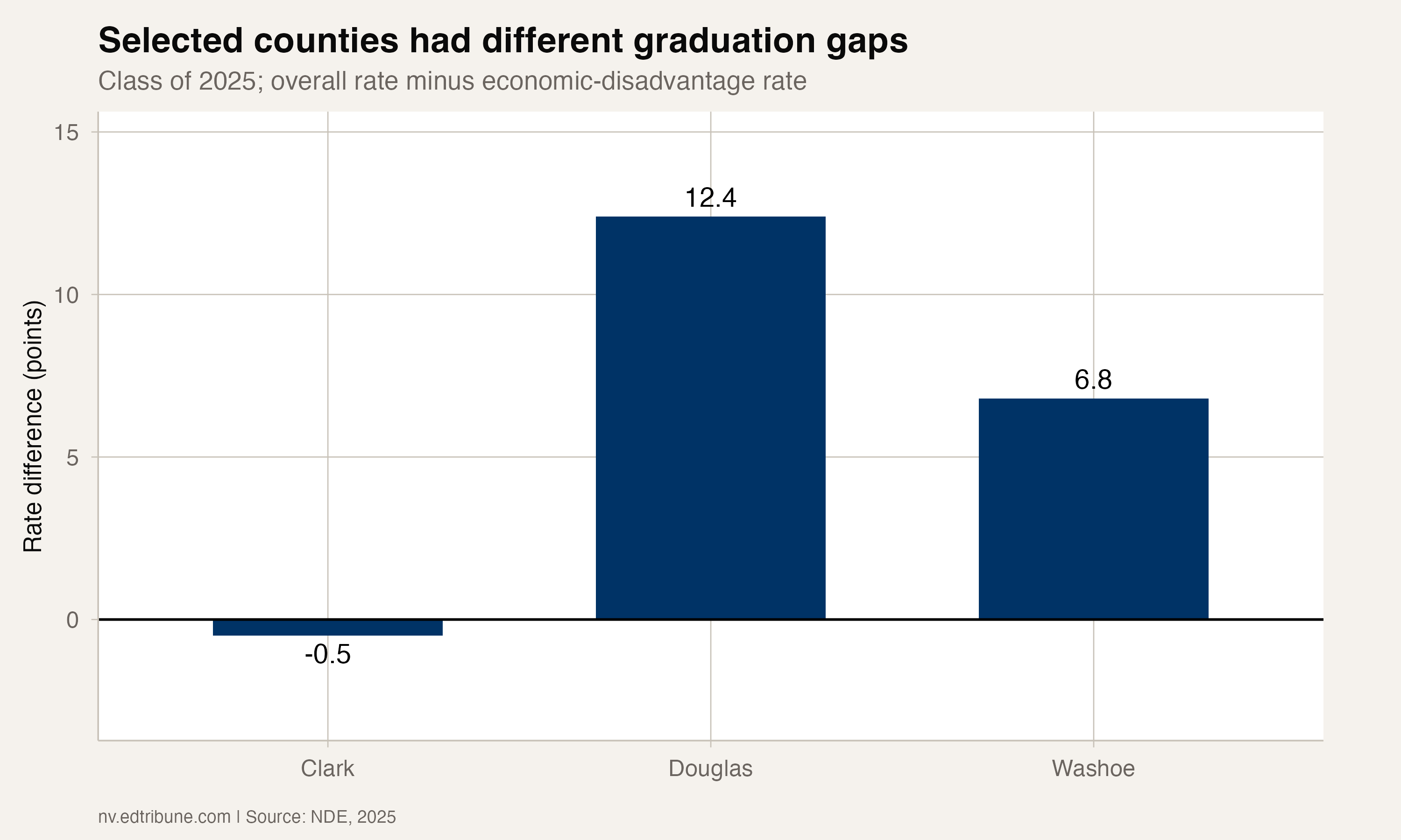 Selected county differences for the Class of 2025