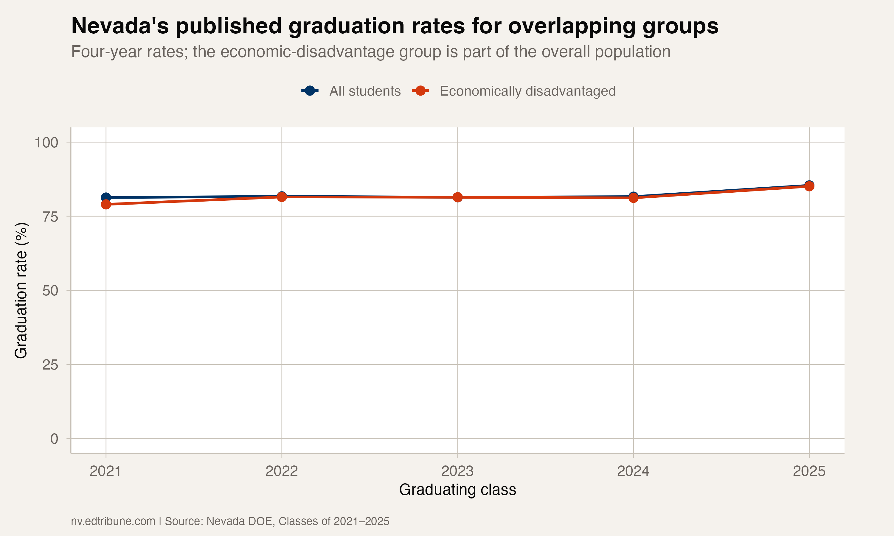 Published statewide graduation rates for overlapping student groups