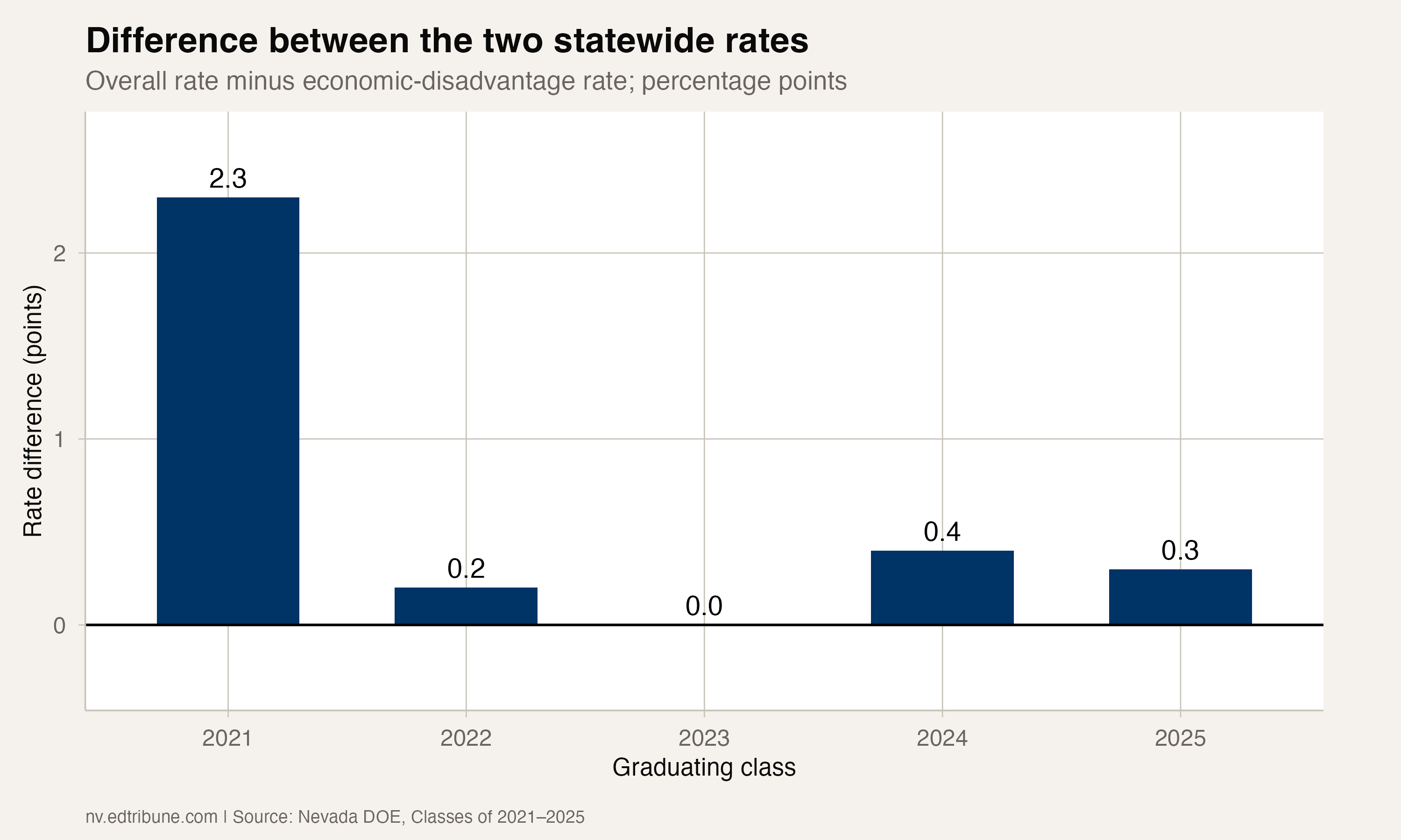 Difference between the statewide all-student and economic-disadvantage rates